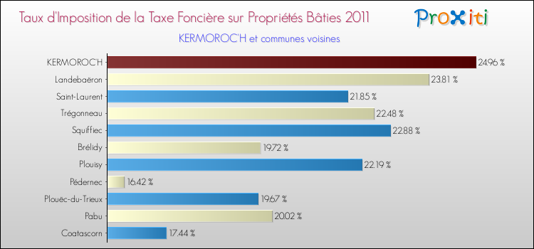Taux d'imposition de la taxe foncière sur le bati 2011 pour KERMOROC'H et les communes proches Comparaison des taux d'imposition de la taxe foncière sur le bati 2011 pour KERMOROC'H et les communes voisines