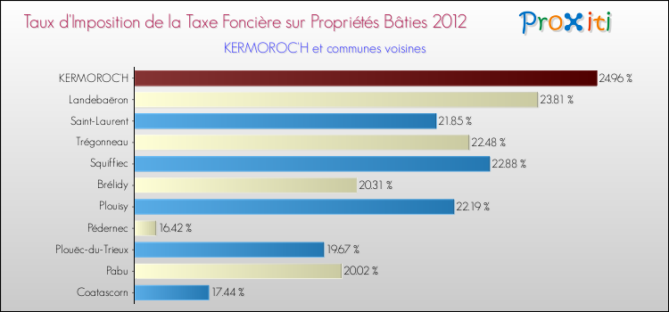 Taux d'imposition de la taxe foncière sur le bati 2012 pour KERMOROC'H et les communes proches Comparaison des taux d'imposition de la taxe foncière sur le bati 2012 pour KERMOROC'H et les communes voisines