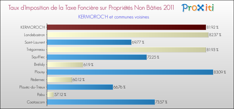 Taux d'imposition de la taxe foncière sur les immeubles et terrains non batis 2011 pour KERMOROC'H et les communes proches Comparaison des taux d'imposition de la taxe foncière sur les immeubles et terrains non batis 2011 pour KERMOROC'H et les communes voisines