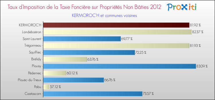 Taux d'imposition de la taxe foncière sur les immeubles et terrains non batis 2012 pour KERMOROC'H et les communes proches Comparaison des taux d'imposition de la taxe foncière sur les immeubles et terrains non batis 2012 pour KERMOROC'H et les communes voisines