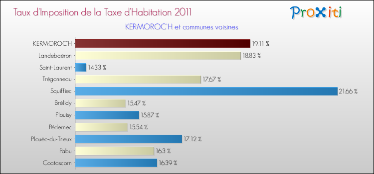 Taux d'imposition de la taxe d'habitation 2011 pour KERMOROC'H et les communes proches Comparaison des taux d'imposition de la taxe d'habitation 2011 pour KERMOROC'H et les communes voisines