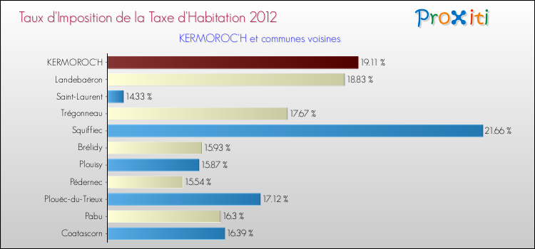Taux d'imposition de la taxe d'habitation 2012 pour KERMOROC'H et les communes proches Comparaison des taux d'imposition de la taxe d'habitation 2012 pour KERMOROC'H et les communes voisines