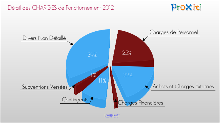 Décomposition des Charges de Fonctionnement 2012 de la commune de KERPERT Charges de Fonctionnement 2012 pour la commune de KERPERT