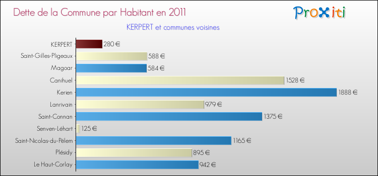 Dette par habitant de la commune en 2011 pour KERPERT et les communes proches Comparaison de la dette par habitant de la commune en 2011 pour KERPERT et les communes voisines