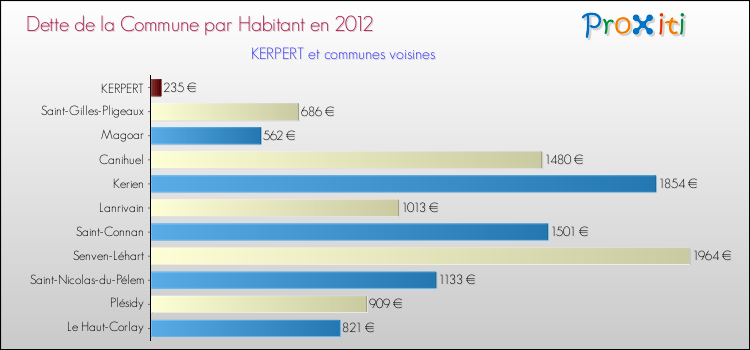 Dette par habitant de la commune en 2012 pour KERPERT et les communes proches Comparaison de la dette par habitant de la commune en 2012 pour KERPERT et les communes voisines