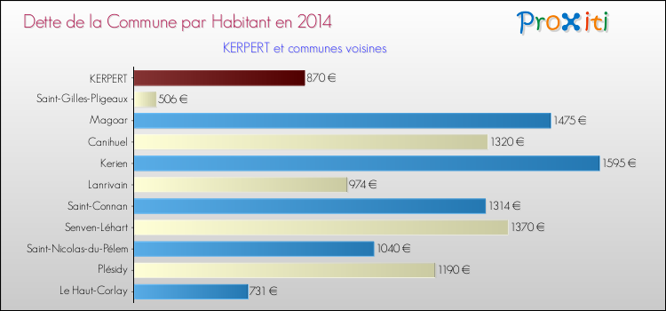 Dette par habitant de la commune en 2014 pour KERPERT et les communes proches Comparaison de la dette par habitant de la commune en 2014 pour KERPERT et les communes voisines