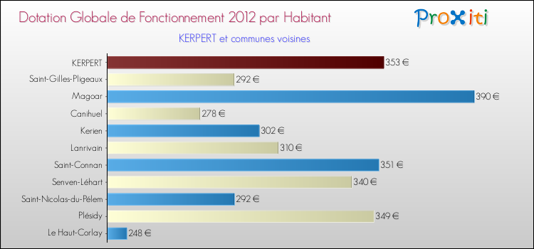 Montant des dotations globales de fonctionnement DGF par Habitant pour KERPERT et les communes proches Comparaison des des dotations globales de fonctionnement DGF par habitant pour KERPERT et les communes voisines