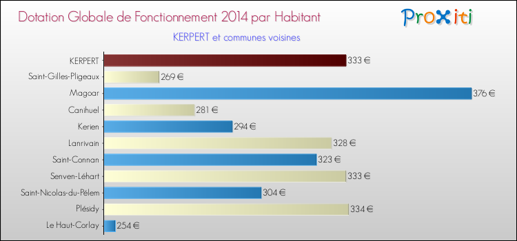 Montant des dotations globales de fonctionnement DGF par Habitant pour KERPERT et les communes proches en 2014. Comparaison des des dotations globales de fonctionnement DGF par habitant pour KERPERT et les communes voisines en 2014.