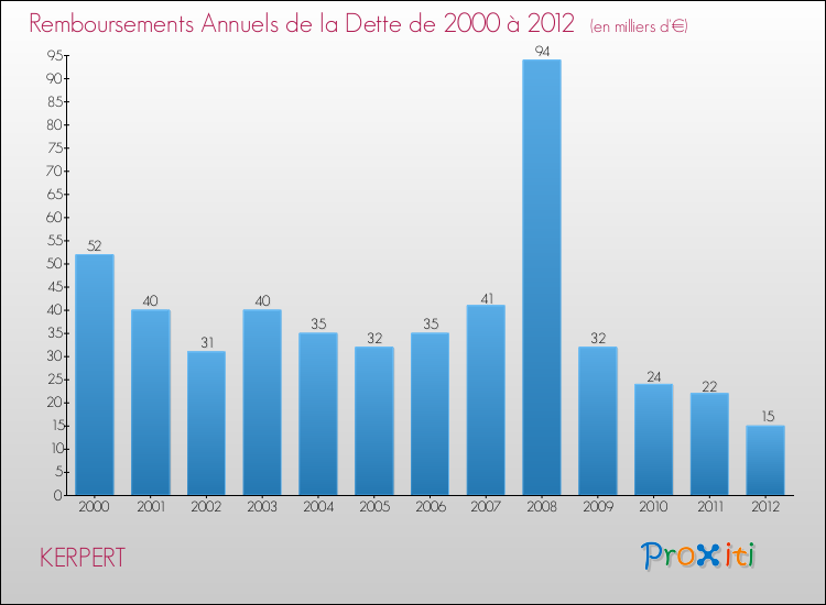 Evolution de l'annuité de la dette pour la commune de KERPERT de 2000 à 2012 Annuités de la dette pour KERPERT de 2000 à 2012