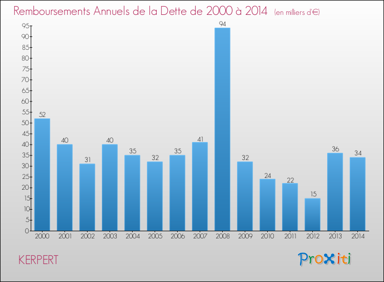 Evolution de l'annuité de la dette pour la commune de KERPERT de 2000 à 2014 Annuités de la dette pour KERPERT de 2000 à 2014