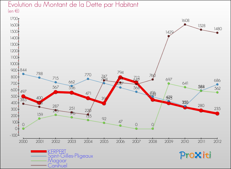 Evolution de la dette par habitant pour la commune de KERPERT et les communes proches de 2000 à 2012 Comparaison de la dette par habitant pour KERPERT et les communes voisines de 2000 à 2012