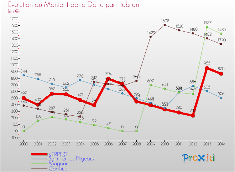 Evolution de la dette par habitant pour la commune de KERPERT et les communes proches de 2000 à 2014 Comparaison de la dette par habitant pour KERPERT et les communes voisines de 2000 à 2014