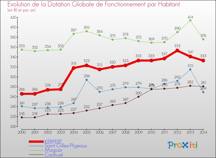 Evolution et montant de la dotation globale de fonctionnement par Habitant pour KERPERT et les communes proches de 2000 à 2014. Comparaison des dotations globales de fonctionnement par habitant pour KERPERT et les communes voisines de 2000 à 2014.