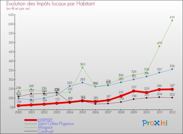 Evolution et montant des impôts locaux par Habitant pour KERPERT et les communes proches Comparaison des impôts locaux par habitant pour KERPERT et les communes voisines