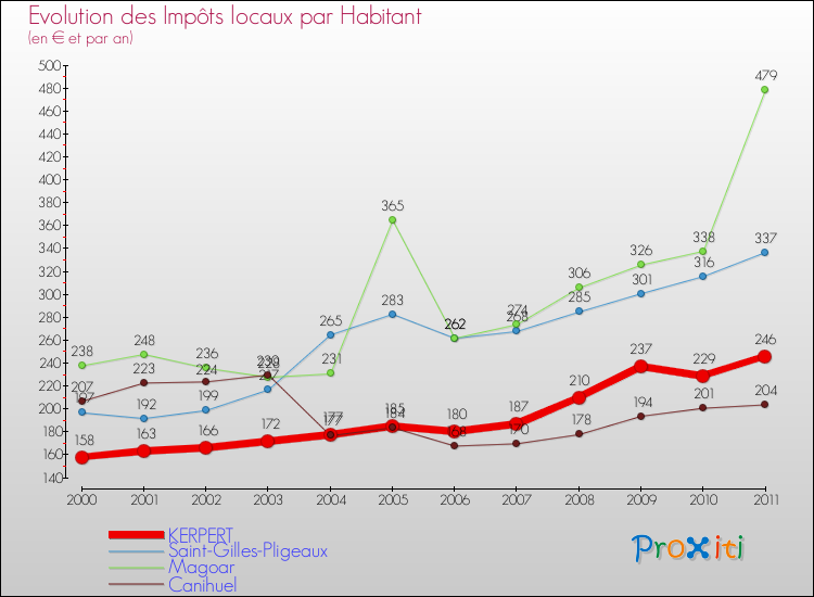 Evolution et montant des impôts locaux par Habitant pour KERPERT et les communes proches Comparaison des impôts locaux par habitant pour KERPERT et les communes voisines