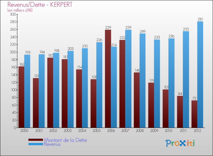 Evolution comparée de la dette et des revenus pour la commune de KERPERT de 2000 à 2012 Comparaison de la dette et des revenus pour KERPERT de 2000 à 2012