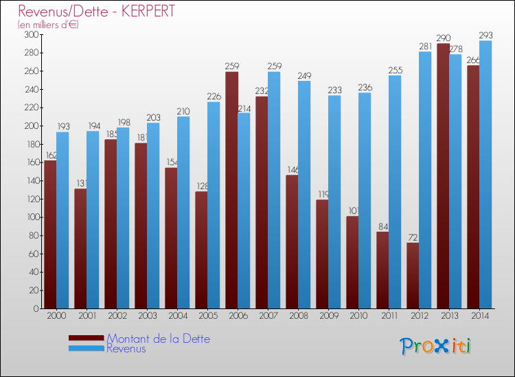 Evolution comparée de la dette et des revenus pour la commune de KERPERT de 2000 à 2014 Comparaison de la dette et des revenus pour KERPERT de 2000 à 2014