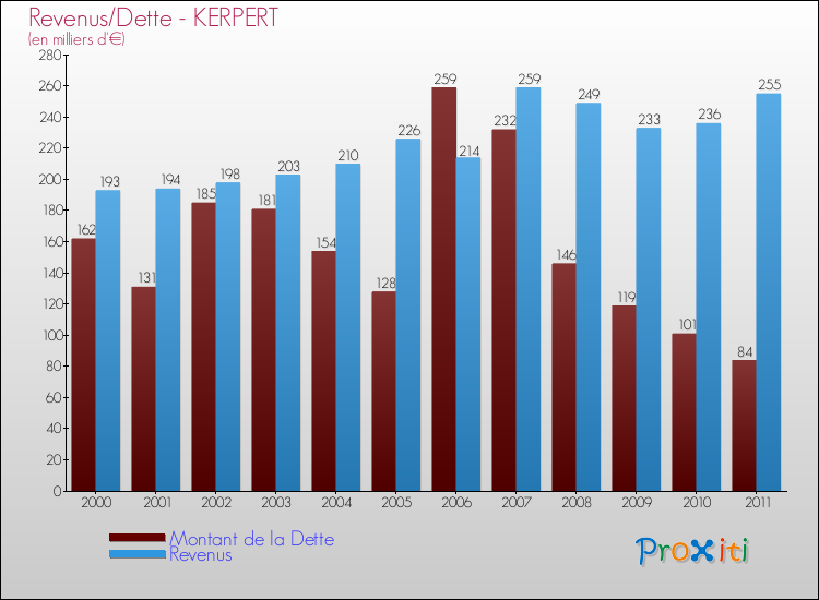 Evolution comparée de la dette et des revenus pour la commune de KERPERT de 2000 à 2011 Comparaison de la dette et des revenus pour KERPERT de 2000 à 2011
