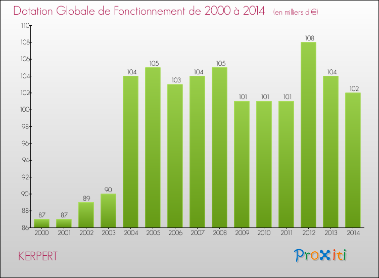 Evolution du montant de la Dotation Globale de Fonctionnement pour la commune de KERPERT de 2000 à 2014 Evolution du montant de la Dotation Globale de Fonctionnement pour KERPERT de 2000 à 2014