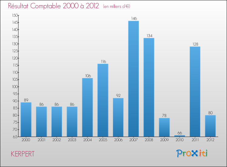 Evolution du résultat comptable pour la commune de KERPERT de 2000 à 2012 Evolution du résultat comptable pour KERPERT de 2000 à 2012