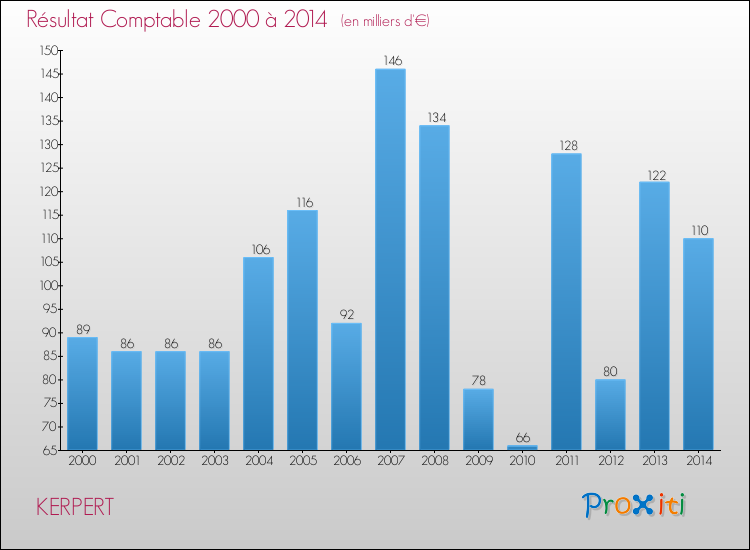Evolution du résultat comptable pour la commune de KERPERT de 2000 à 2014 Evolution du résultat comptable pour KERPERT de 2000 à 2014