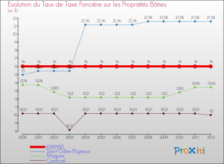Evolution du taux de la taxe foncière sur le bati pour KERPERT et les communes proches de 2000 à 2012 Comparaison des taux de taxe foncière sur le bati pour KERPERT et les communes voisines de 2000 à 2012