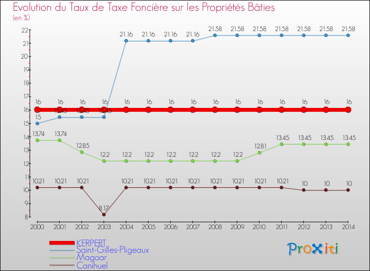 Evolution du taux de la taxe foncière sur le bati pour KERPERT et les communes proches de 2000 à 2014 Comparaison des taux de taxe foncière sur le bati pour KERPERT et les communes voisines de 2000 à 2014