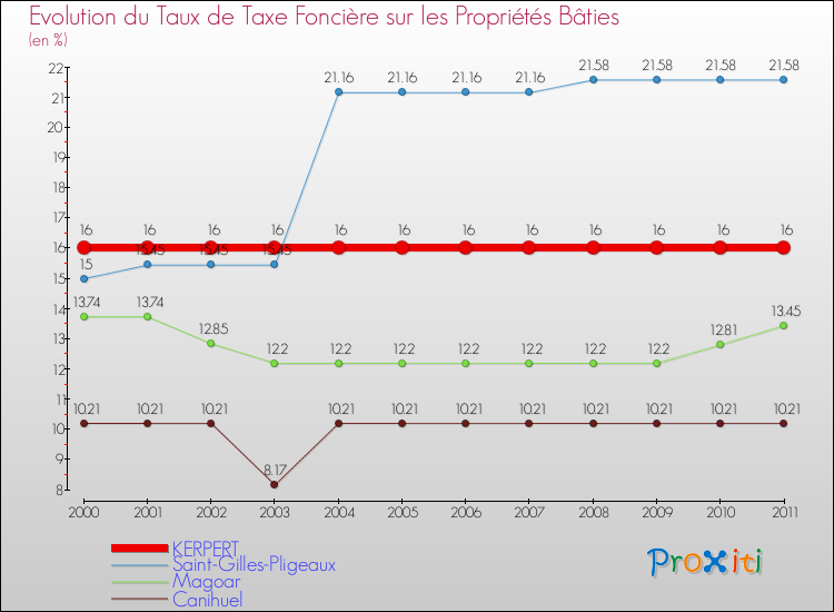 Evolution du taux de la taxe foncière sur le bati pour KERPERT et les communes proches Comparaison des taux de taxe foncière sur le bati pour KERPERT et les communes voisines