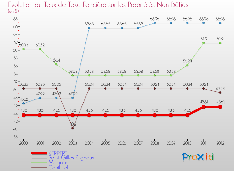 Evolution du taux de la taxe foncière sur les immeubles et terrains non batis pour KERPERT et les communes proches de 2000 à 2012 Comparaison des taux de la taxe foncière sur les immeubles et terrains non batis pour KERPERT et les communes voisines de 2000 à 2012