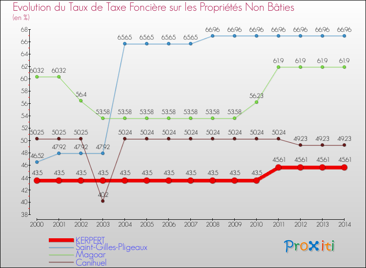 Evolution du taux de la taxe foncière sur les immeubles et terrains non batis pour KERPERT et les communes proches de 2000 à 2014 Comparaison des taux de la taxe foncière sur les immeubles et terrains non batis pour KERPERT et les communes voisines de 2000 à 2014