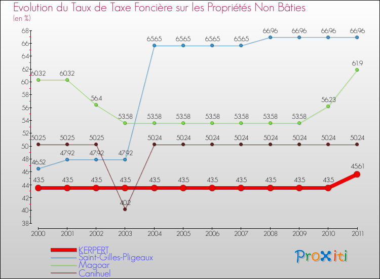 Evolution du taux de la taxe foncière sur les immeubles et terrains non batis pour KERPERT et les communes proches Comparaison des taux de la taxe foncière sur les immeubles et terrains non batis pour KERPERT et les communes voisines