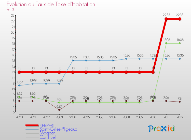 Evolution du taux de la taxe d'habitation pour KERPERT et les communes proches Comparaison des taux de la taxe d'habitation pour KERPERT et les communes voisines