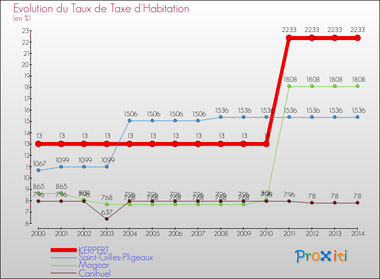 Evolution du taux de la taxe d'habitation pour KERPERT et les communes proches de 2000 à 2014 Comparaison des taux de la taxe d'habitation pour KERPERT et les communes voisines de 2000 à 2014