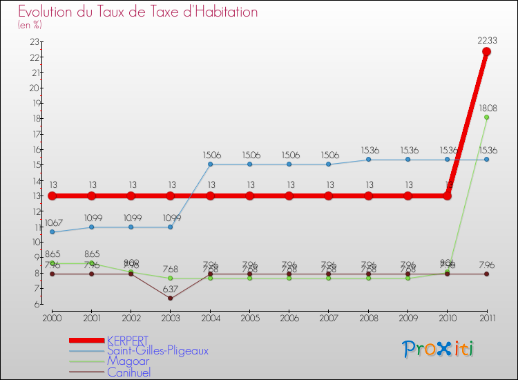 Evolution du taux de la taxe d'habitation pour KERPERT et les communes proches Comparaison des taux de la taxe d'habitation pour KERPERT et les communes voisines