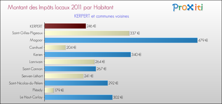 Montant des impôts locaux par Habitant pour KERPERT et les communes proches Comparaison des impôts locaux par habitant pour KERPERT et les communes voisines
