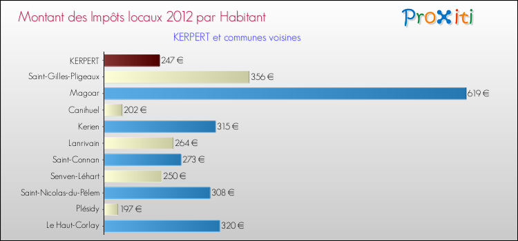 Montant des impôts locaux par Habitant pour KERPERT et les communes proches Comparaison des impôts locaux par habitant pour KERPERT et les communes voisines