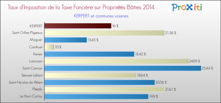Taux d'imposition de la taxe foncière sur le bati 2014 pour KERPERT et les communes proches Comparaison des taux d'imposition de la taxe foncière sur le bati 2014 pour KERPERT et les communes voisines