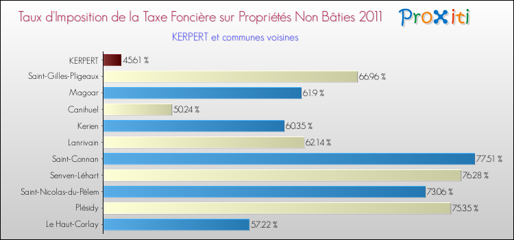 Taux d'imposition de la taxe foncière sur les immeubles et terrains non batis 2011 pour KERPERT et les communes proches Comparaison des taux d'imposition de la taxe foncière sur les immeubles et terrains non batis 2011 pour KERPERT et les communes voisines