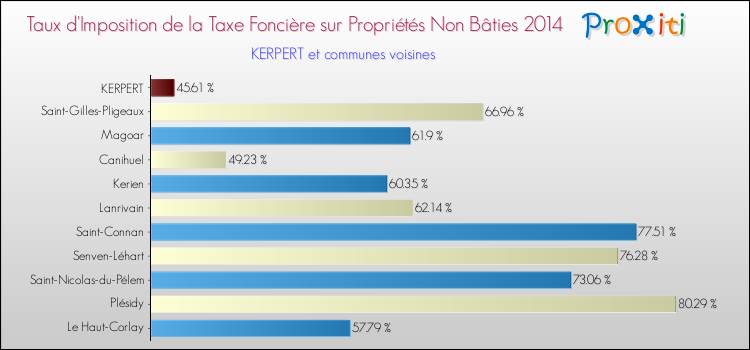 Taux d'imposition de la taxe foncière sur les immeubles et terrains non batis 2014 pour KERPERT et les communes proches Comparaison des taux d'imposition de la taxe foncière sur les immeubles et terrains non batis 2014 pour KERPERT et les communes voisines