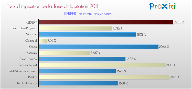 Taux d'imposition de la taxe d'habitation 2011 pour KERPERT et les communes proches Comparaison des taux d'imposition de la taxe d'habitation 2011 pour KERPERT et les communes voisines