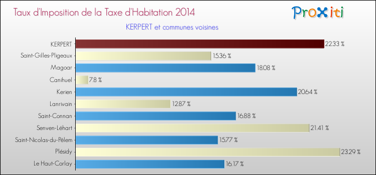 Taux d'imposition de la taxe d'habitation 2014 pour KERPERT et les communes proches Comparaison des taux d'imposition de la taxe d'habitation 2014 pour KERPERT et les communes voisines