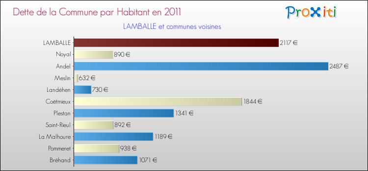 Dette par habitant de la commune en 2011 pour LAMBALLE et les communes proches Comparaison de la dette par habitant de la commune en 2011 pour LAMBALLE et les communes voisines