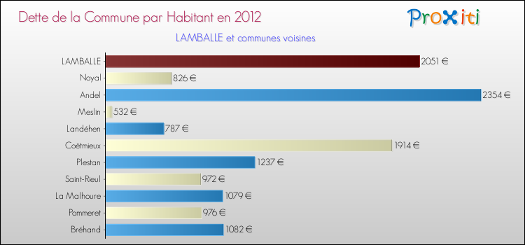 Dette par habitant de la commune en 2012 pour LAMBALLE et les communes proches Comparaison de la dette par habitant de la commune en 2012 pour LAMBALLE et les communes voisines