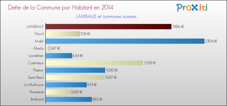 Dette par habitant de la commune en 2014 pour LAMBALLE et les communes proches Comparaison de la dette par habitant de la commune en 2014 pour LAMBALLE et les communes voisines