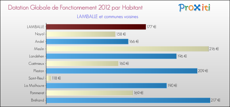 Montant des dotations globales de fonctionnement DGF par Habitant pour LAMBALLE et les communes proches Comparaison des des dotations globales de fonctionnement DGF par habitant pour LAMBALLE et les communes voisines