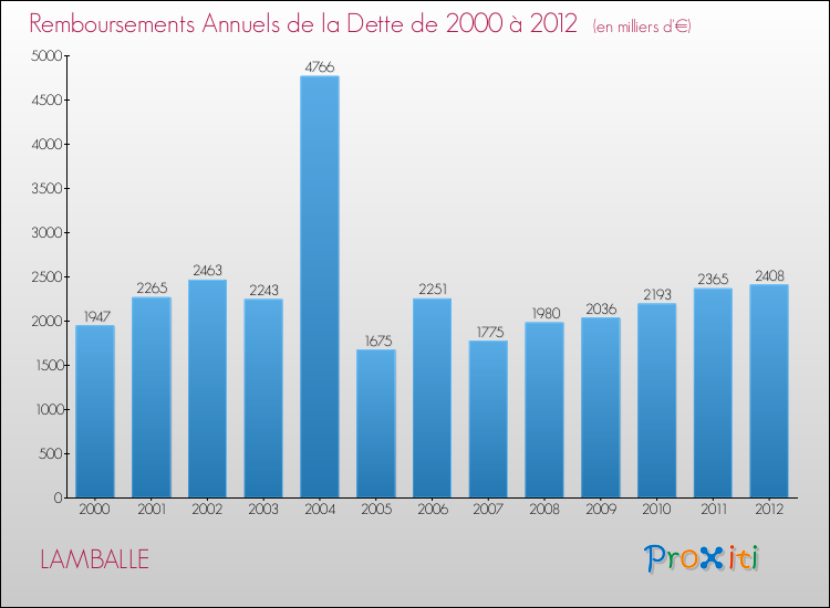 Evolution de l'annuité de la dette pour la commune de LAMBALLE de 2000 à 2012 Annuités de la dette pour LAMBALLE de 2000 à 2012