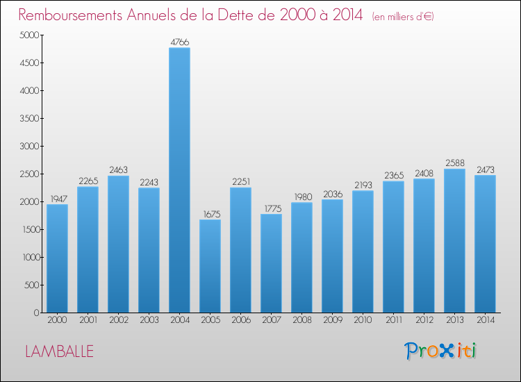 Evolution de l'annuité de la dette pour la commune de LAMBALLE de 2000 à 2014 Annuités de la dette pour LAMBALLE de 2000 à 2014