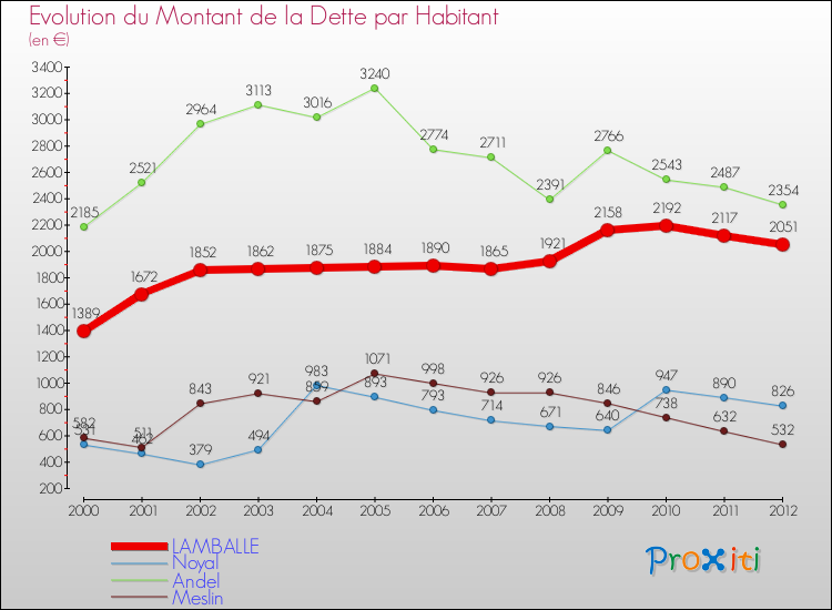 Evolution de la dette par habitant pour la commune de LAMBALLE et les communes proches de 2000 à 2012 Comparaison de la dette par habitant pour LAMBALLE et les communes voisines de 2000 à 2012