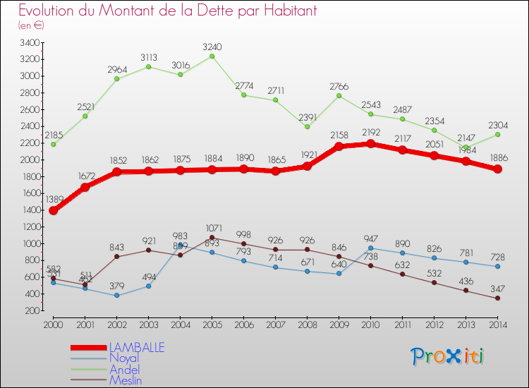 Evolution de la dette par habitant pour la commune de LAMBALLE et les communes proches de 2000 à 2014 Comparaison de la dette par habitant pour LAMBALLE et les communes voisines de 2000 à 2014