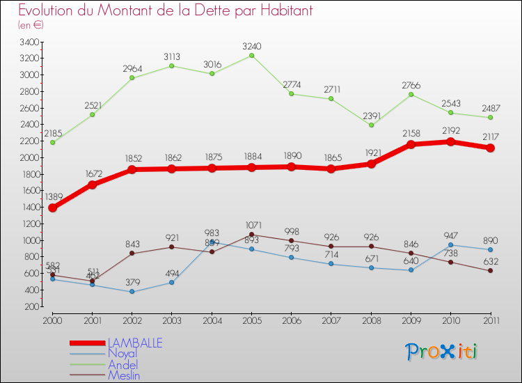 Evolution de la dette par habitant pour la commune de LAMBALLE et les communes proches Comparaison de la dette par habitant pour LAMBALLE et les communes voisines